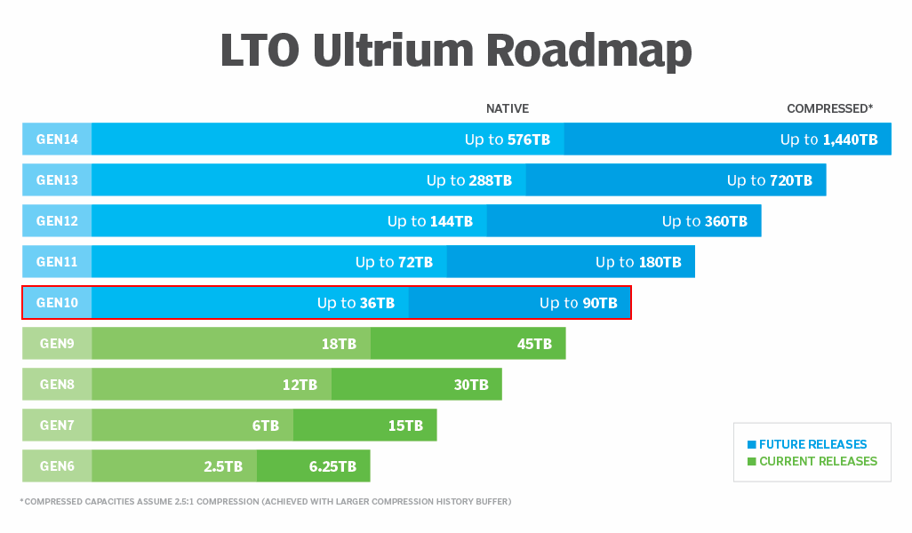 Дата выхода ленты LTO-10 ожидается во втором квартале 2025 г.